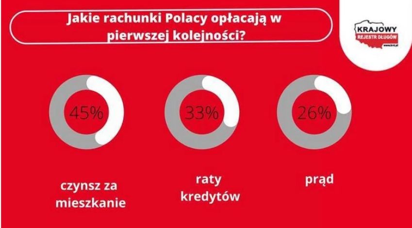 Jakie rachunki opłacają Polacy w pierwszej kolejności