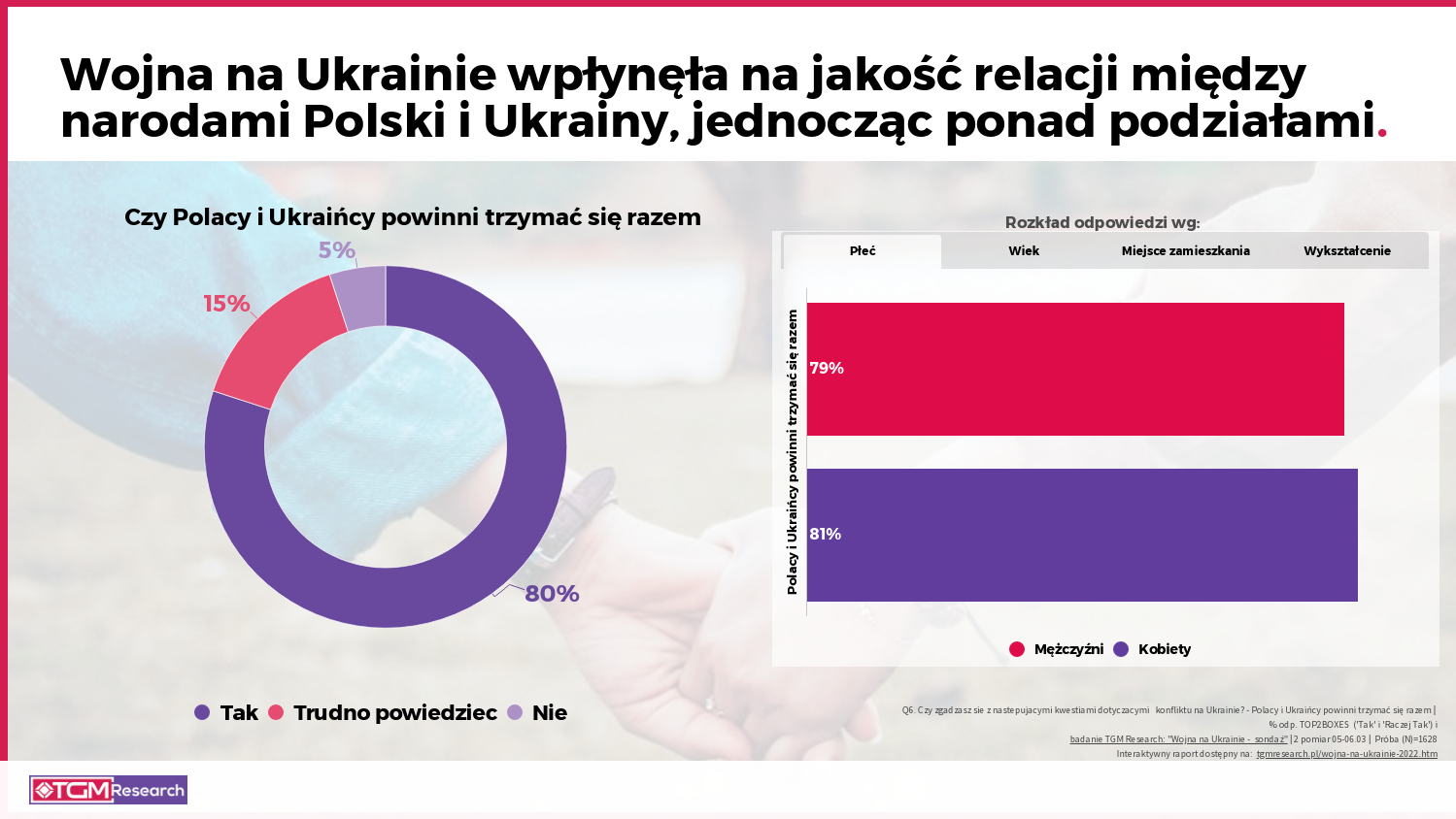wojna na ukrainie wplynela na jakosc relacji miedzy narodami polski i ukrainy, jednoczac ponad podzialami